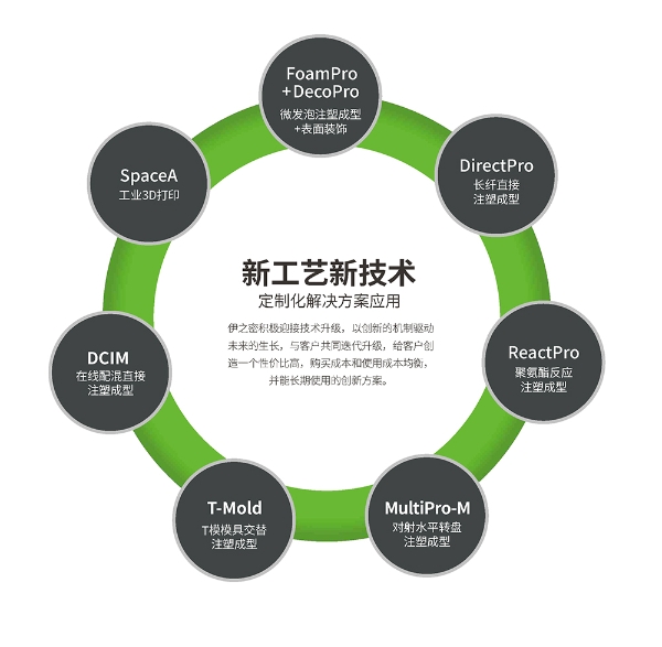 新工艺新技术 驱动技术开发的前沿动力